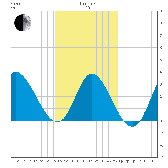 Pawleys Island ICW tide chart for Wednesday, January 17, 2024