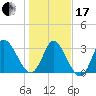 Pawleys Island ICW tide chart for Wednesday, January 17, 2024