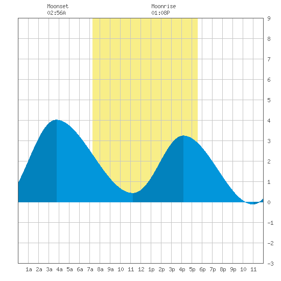 Pawleys Island ICW tide chart for Saturday, January 20, 2024