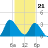 Pawleys Island ICW tide chart for Sunday, January 21, 2024