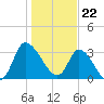 Pawleys Island ICW tide chart for Monday, January 22, 2024