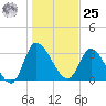 Pawleys Island ICW tide chart for Thursday, January 25, 2024