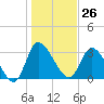 Pawleys Island ICW tide chart for Friday, January 26, 2024