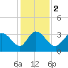 Pawleys Island ICW tide chart for Tuesday, January 2, 2024