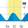 Pawleys Island ICW tide chart for Tuesday, January 30, 2024