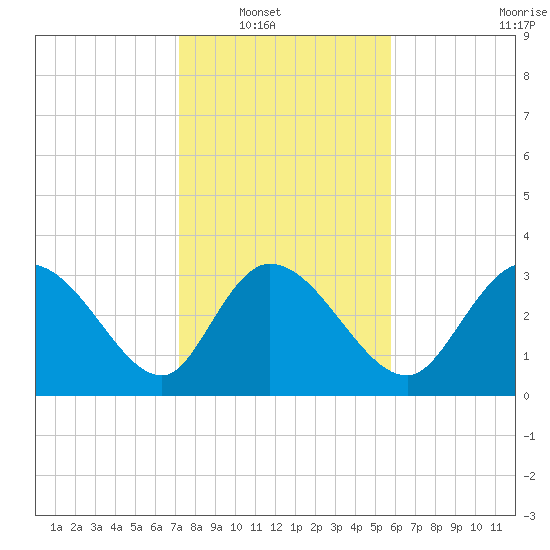 Pawleys Island ICW tide chart for Wednesday, January 31, 2024