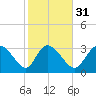 Pawleys Island ICW tide chart for Wednesday, January 31, 2024