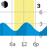 Pawleys Island ICW tide chart for Wednesday, January 3, 2024