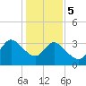 Pawleys Island ICW tide chart for Friday, January 5, 2024