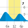 Pawleys Island ICW tide chart for Sunday, January 7, 2024