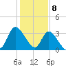 Pawleys Island ICW tide chart for Monday, January 8, 2024