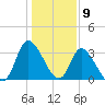 Pawleys Island ICW tide chart for Tuesday, January 9, 2024