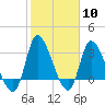 Pawleys Island ICW tide chart for Saturday, February 10, 2024