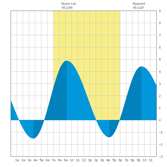 Pawleys Island ICW tide chart for Sunday, February 11, 2024