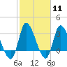 Pawleys Island ICW tide chart for Sunday, February 11, 2024