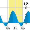 Pawleys Island ICW tide chart for Monday, February 12, 2024
