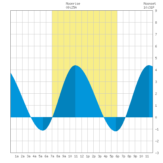 Pawleys Island ICW tide chart for Tuesday, February 13, 2024