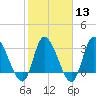 Pawleys Island ICW tide chart for Tuesday, February 13, 2024