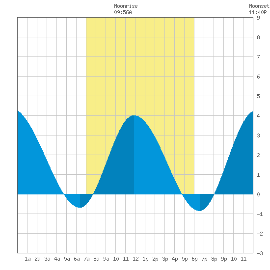 Pawleys Island ICW tide chart for Wednesday, February 14, 2024