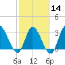 Pawleys Island ICW tide chart for Wednesday, February 14, 2024