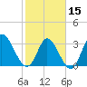 Pawleys Island ICW tide chart for Thursday, February 15, 2024