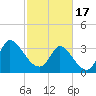 Pawleys Island ICW tide chart for Saturday, February 17, 2024