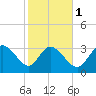 Pawleys Island ICW tide chart for Thursday, February 1, 2024