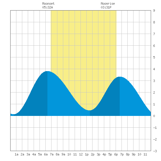 Pawleys Island ICW tide chart for Wednesday, February 21, 2024