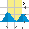 Pawleys Island ICW tide chart for Wednesday, February 21, 2024