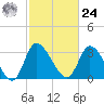 Pawleys Island ICW tide chart for Saturday, February 24, 2024