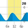 Pawleys Island ICW tide chart for Wednesday, February 28, 2024