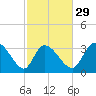 Pawleys Island ICW tide chart for Thursday, February 29, 2024