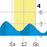 Pawleys Island ICW tide chart for Sunday, February 4, 2024
