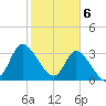 Pawleys Island ICW tide chart for Tuesday, February 6, 2024