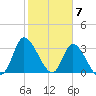 Pawleys Island ICW tide chart for Wednesday, February 7, 2024