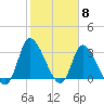 Pawleys Island ICW tide chart for Thursday, February 8, 2024