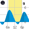 Pawleys Island ICW tide chart for Friday, February 9, 2024
