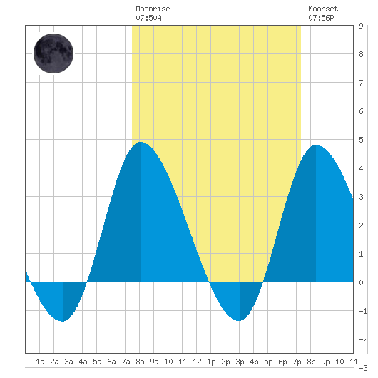 Pawleys Island ICW tide chart for Sunday, March 10, 2024