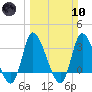 Pawleys Island ICW tide chart for Sunday, March 10, 2024