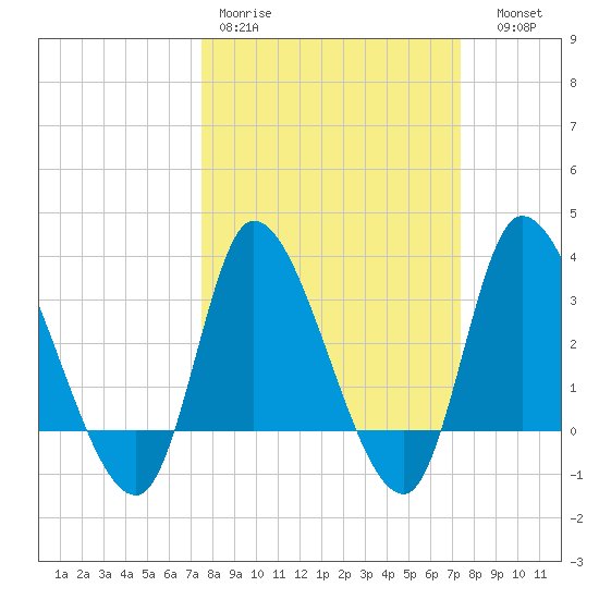 Pawleys Island ICW tide chart for Monday, March 11, 2024
