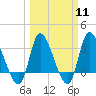 Pawleys Island ICW tide chart for Monday, March 11, 2024