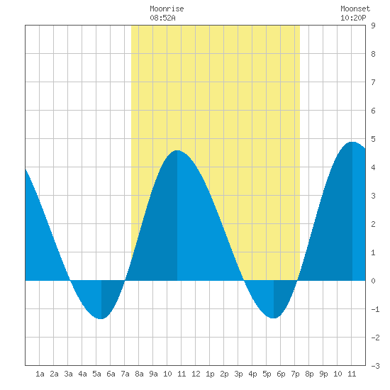 Pawleys Island ICW tide chart for Tuesday, March 12, 2024