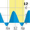 Pawleys Island ICW tide chart for Tuesday, March 12, 2024