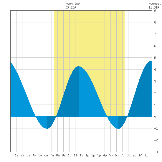Pawleys Island ICW tide chart for Wednesday, March 13, 2024