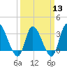Pawleys Island ICW tide chart for Wednesday, March 13, 2024
