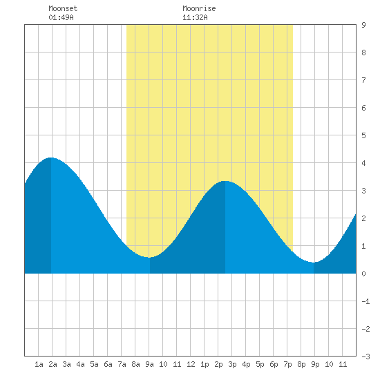 Pawleys Island ICW tide chart for Saturday, March 16, 2024