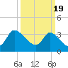 Pawleys Island ICW tide chart for Tuesday, March 19, 2024