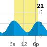 Pawleys Island ICW tide chart for Thursday, March 21, 2024