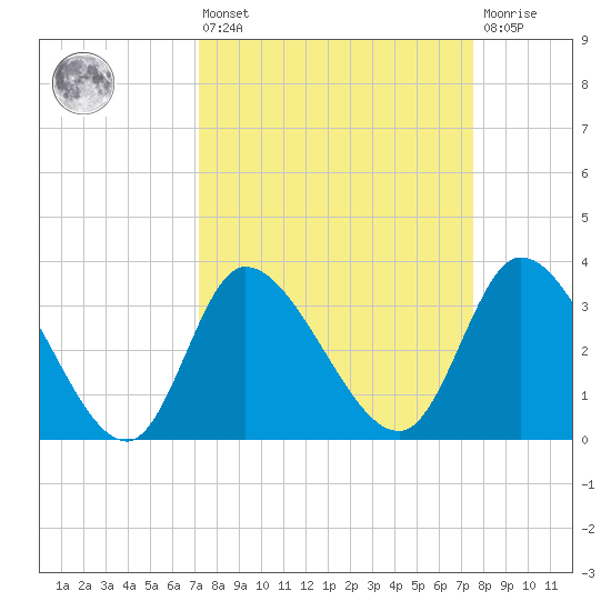 Pawleys Island ICW tide chart for Monday, March 25, 2024