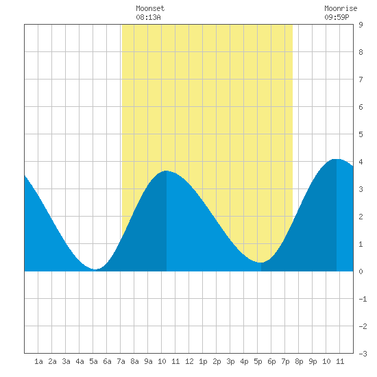 Pawleys Island ICW tide chart for Wednesday, March 27, 2024